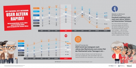 Facebook und Instagram bei Teenagern weniger angesagt -